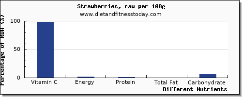 chart to show highest vitamin c in strawberries per 100g